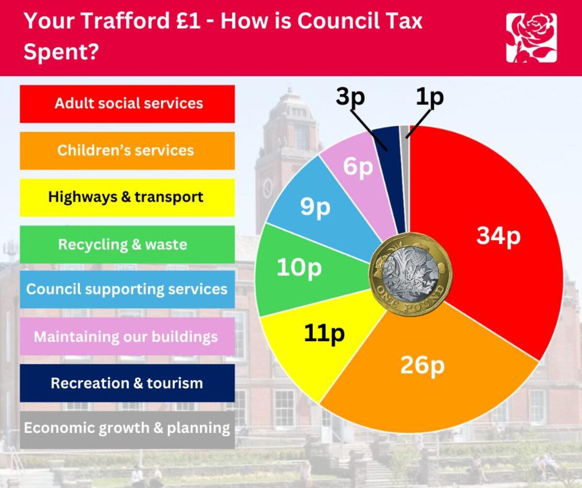 Your Trafford Pound - Breakdown 