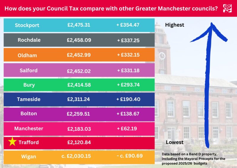 Council Tax in Greater Manchester - 2025/26 (Proposed)